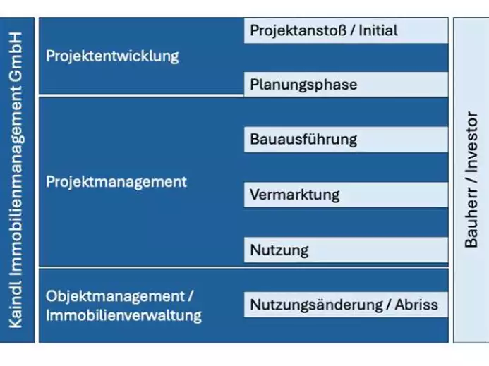 projekte-kaindl-immo